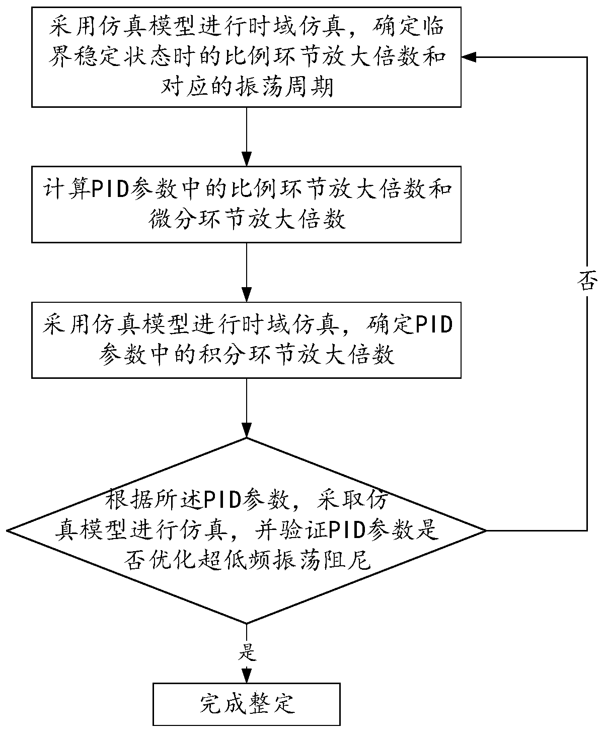 A method and device for tuning pid parameters of a speed control system of a hydroelectric unit