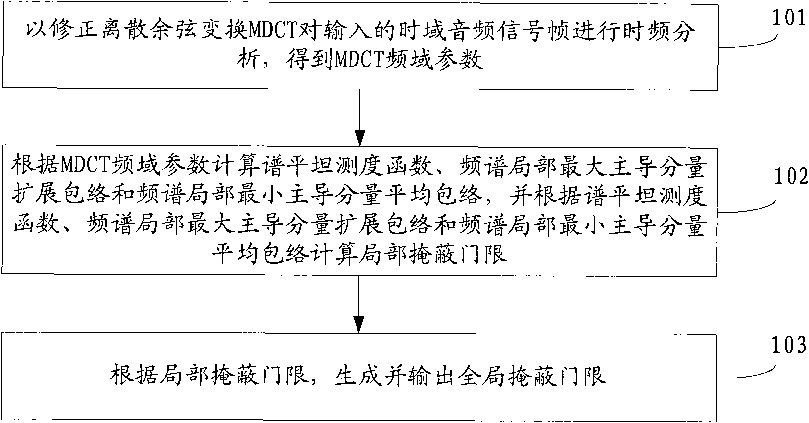 Method and device for generating psychoacoustic model