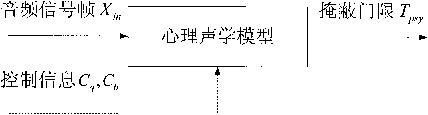 Method and device for generating psychoacoustic model