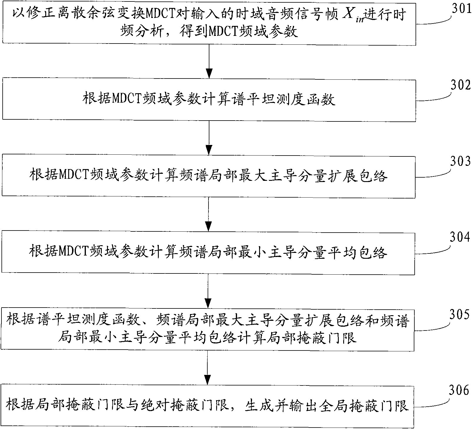 Method and device for generating psychoacoustic model