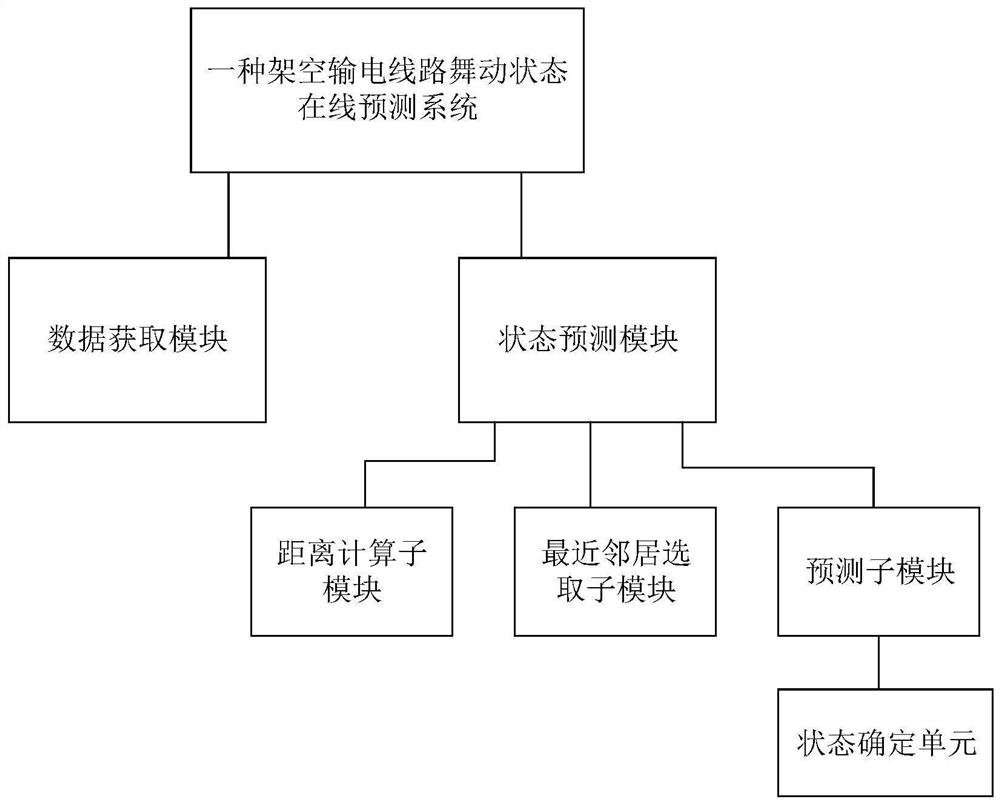 Overhead transmission line galloping state online prediction method and system