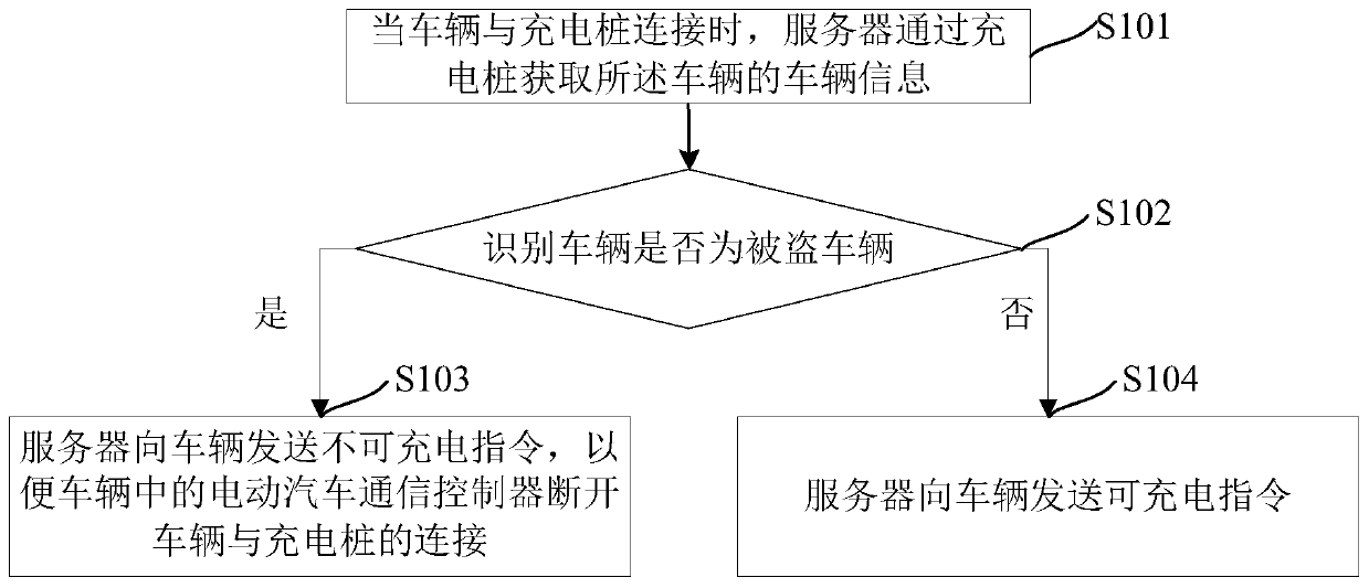 Stolen vehicle security protection method and device