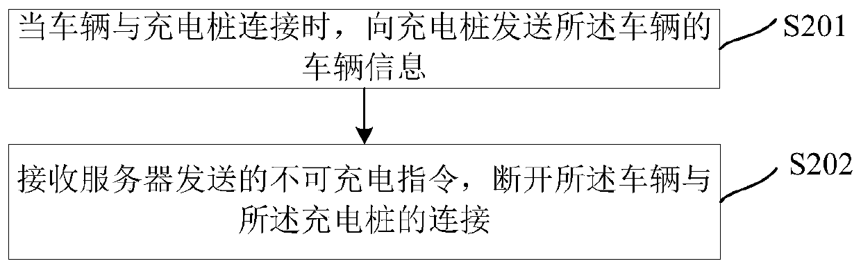 Stolen vehicle security protection method and device