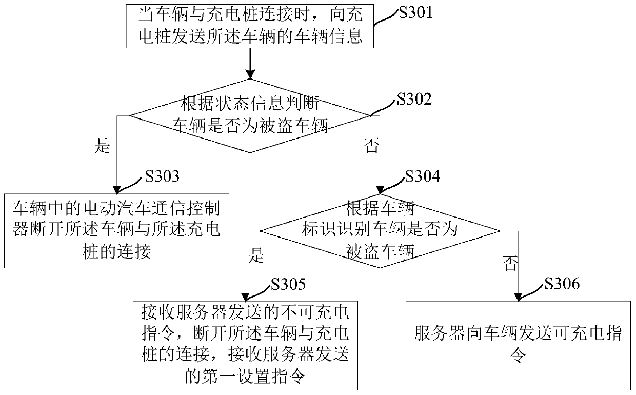 Stolen vehicle security protection method and device