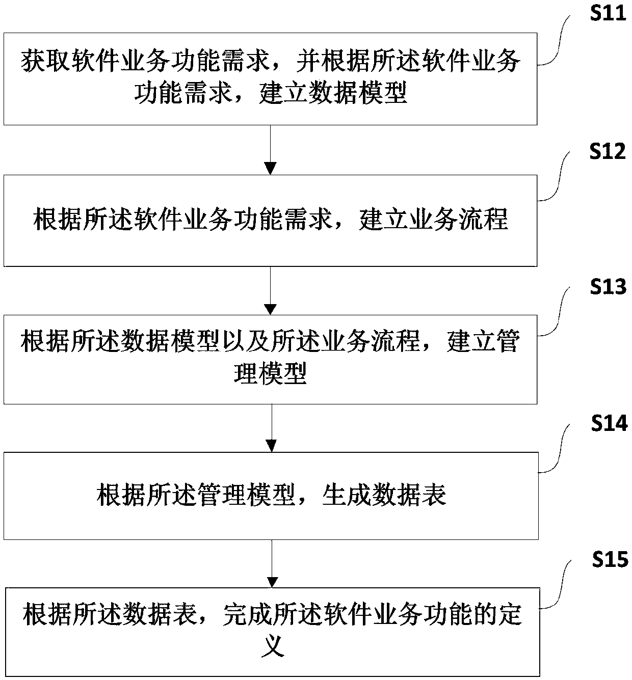 A software service function defining method and system based on modeling