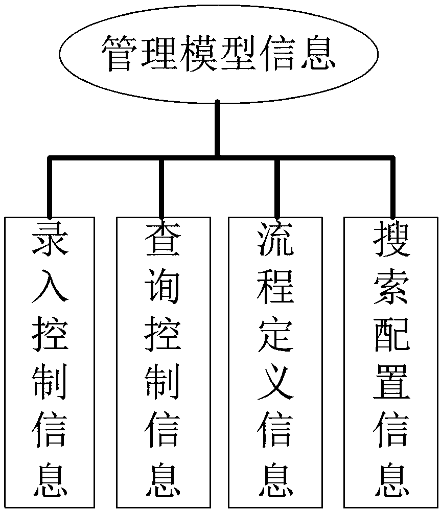 A software service function defining method and system based on modeling