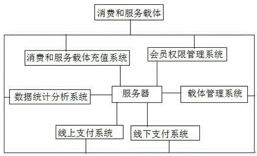 Surrounding consumer group binding system based on computer integration technology