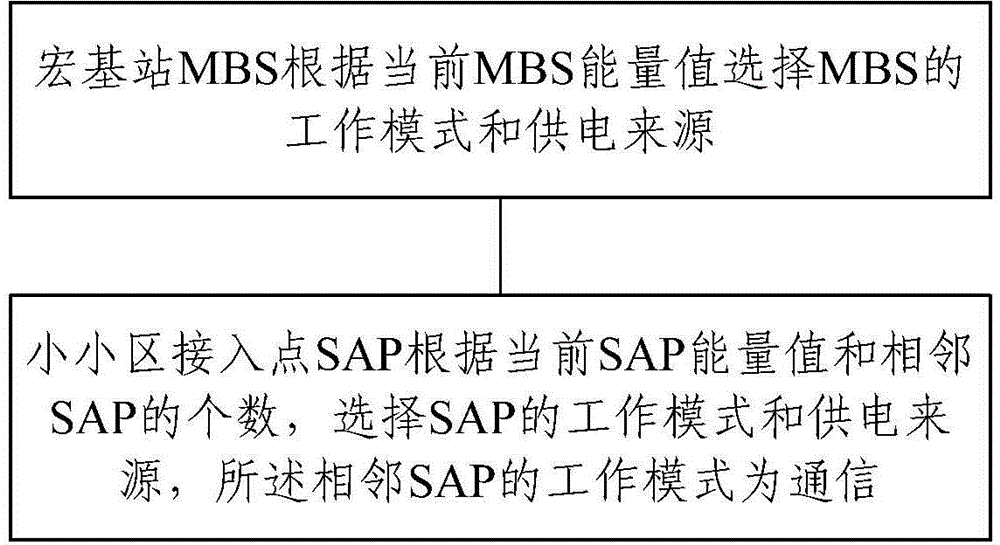 Method for reducing energy consumption of base station