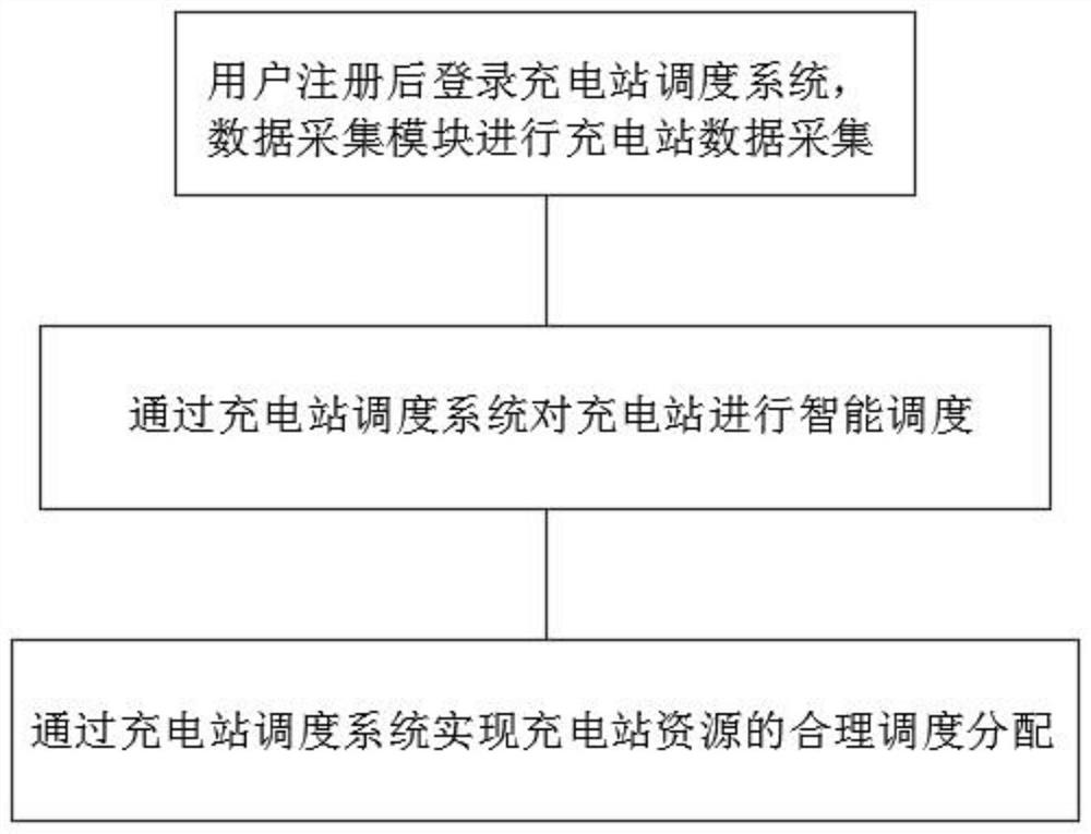 Charging station scheduling method based on big data analysis