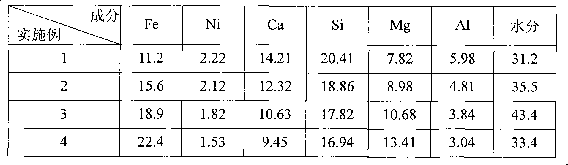 Nickel iron smelting process with nickel oxide ore and stainless steel production wastes as raw materials