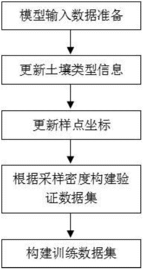 Soil type merging and multiple regression-based soil manganese content prediction method