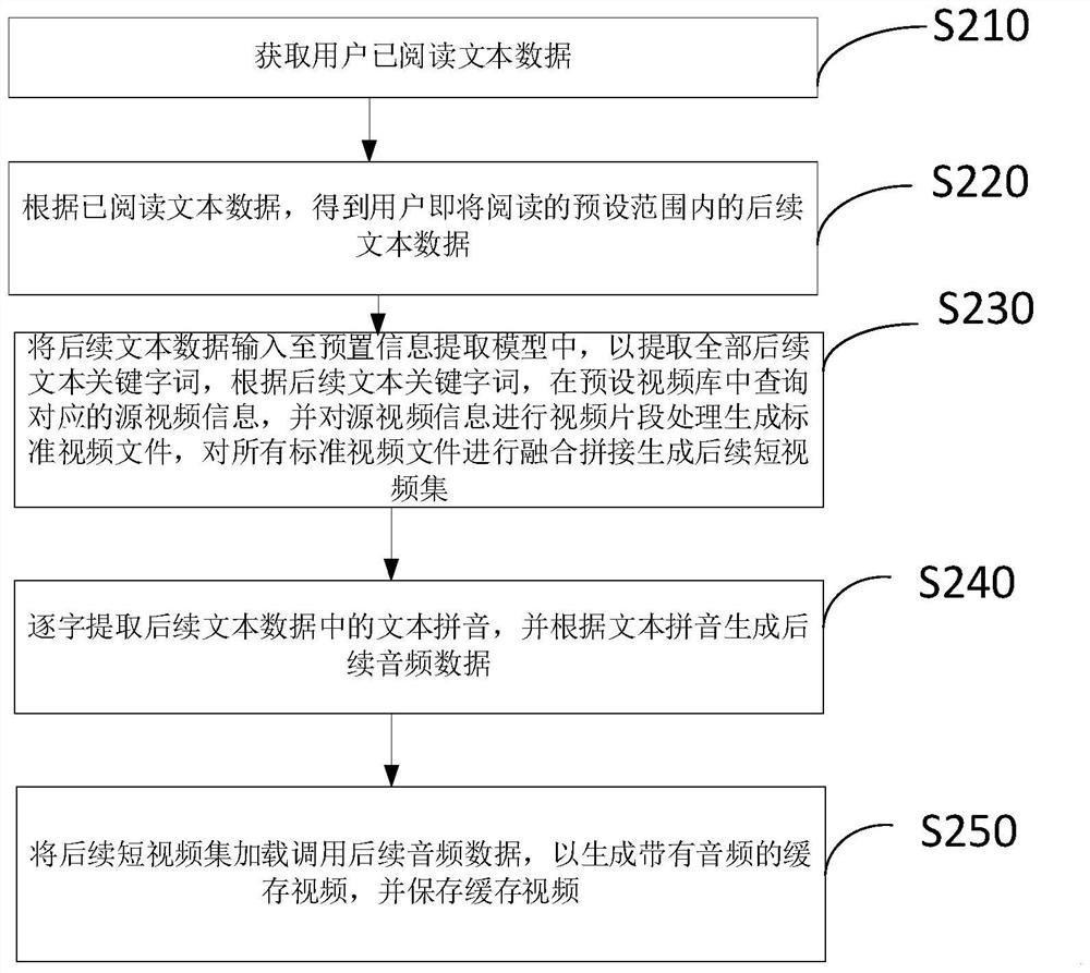 Video text mutual conversion method and device for reading platform