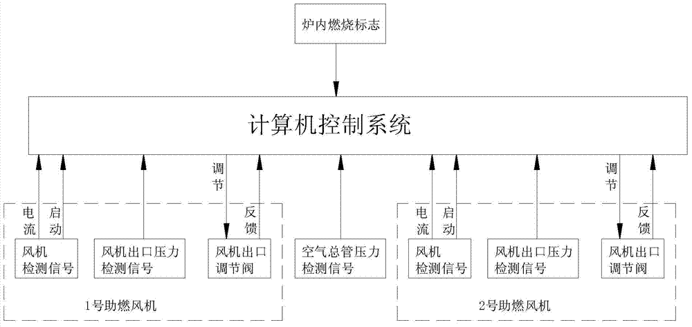 Method for preventing surging of fans