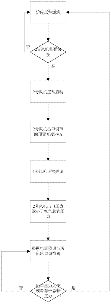 Method for preventing surging of fans