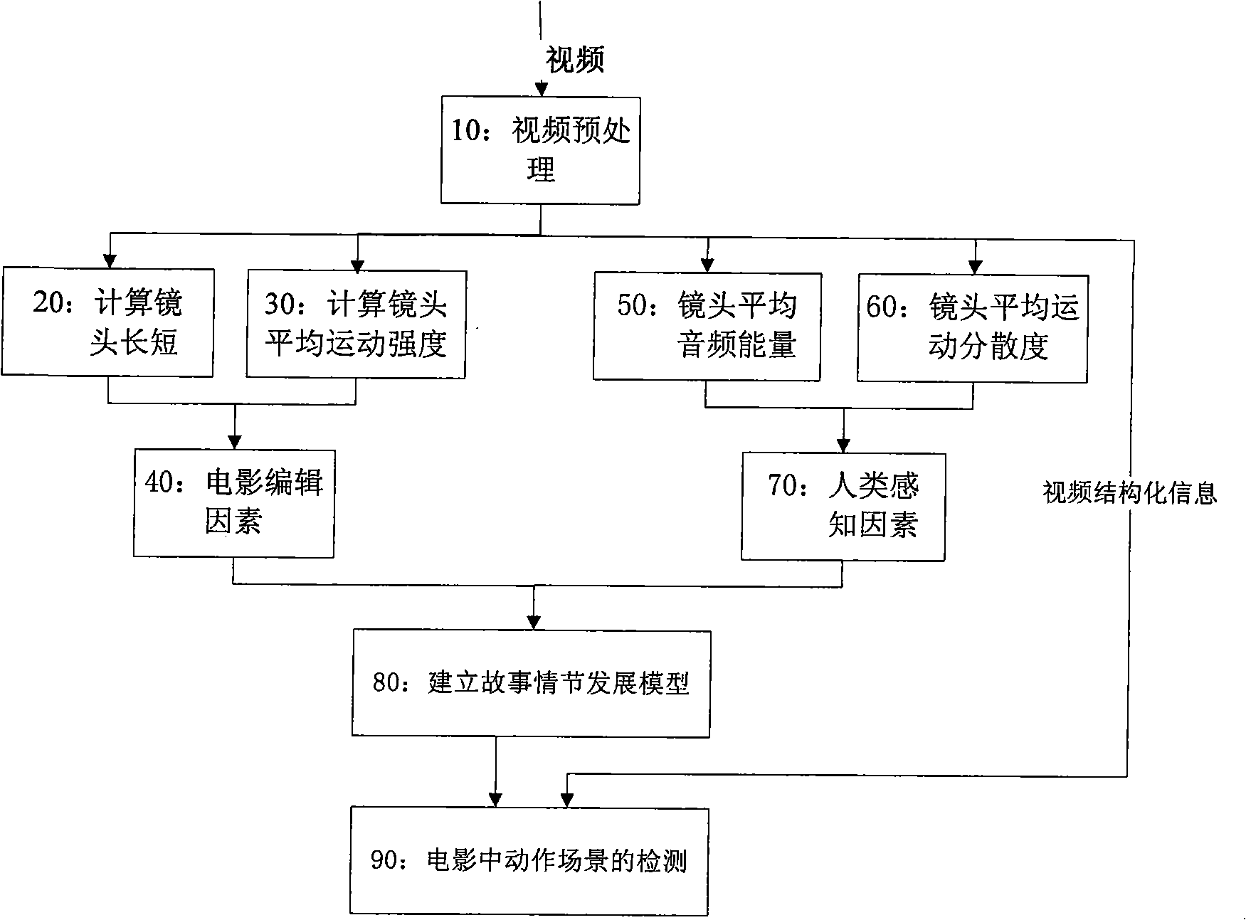 Movie action scene detection method based on story line development model analysis