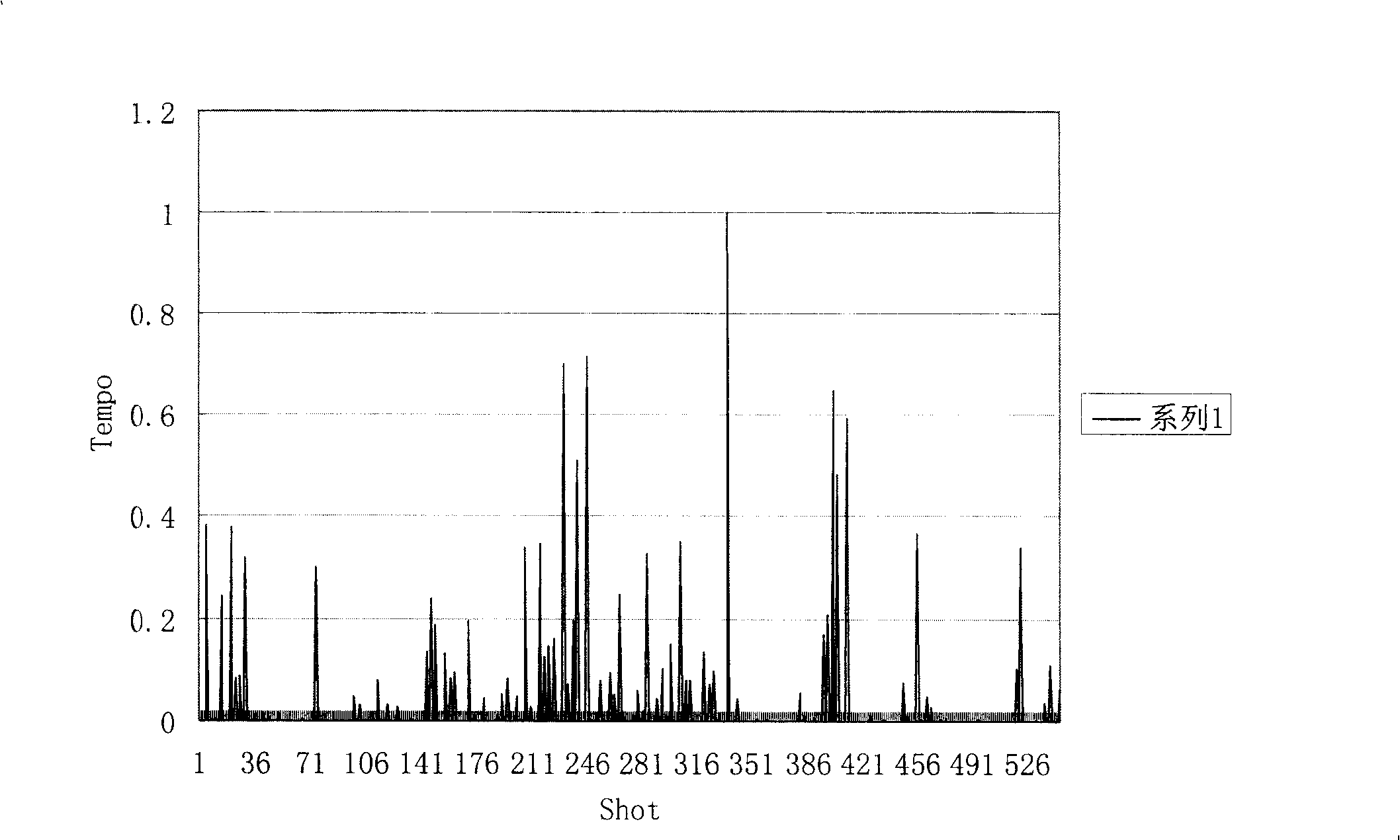 Movie action scene detection method based on story line development model analysis