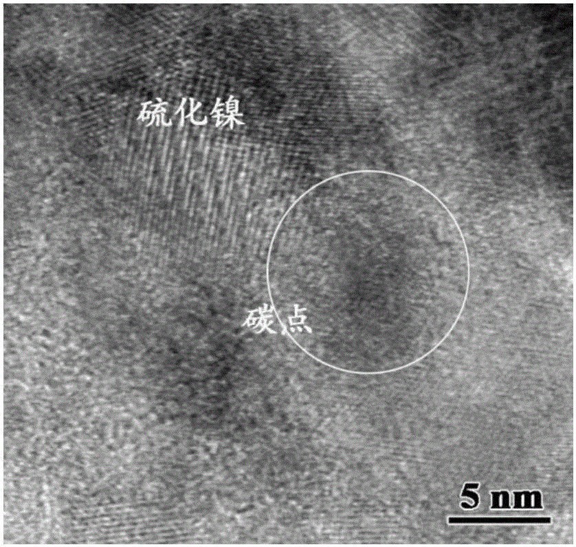 Preparation method of carbon dot and nickel sulfide compound photocatalyst with high oxidative activity