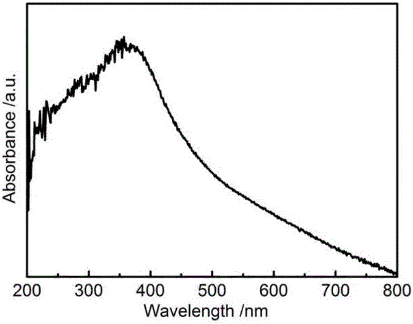 Preparation method of carbon dot and nickel sulfide compound photocatalyst with high oxidative activity