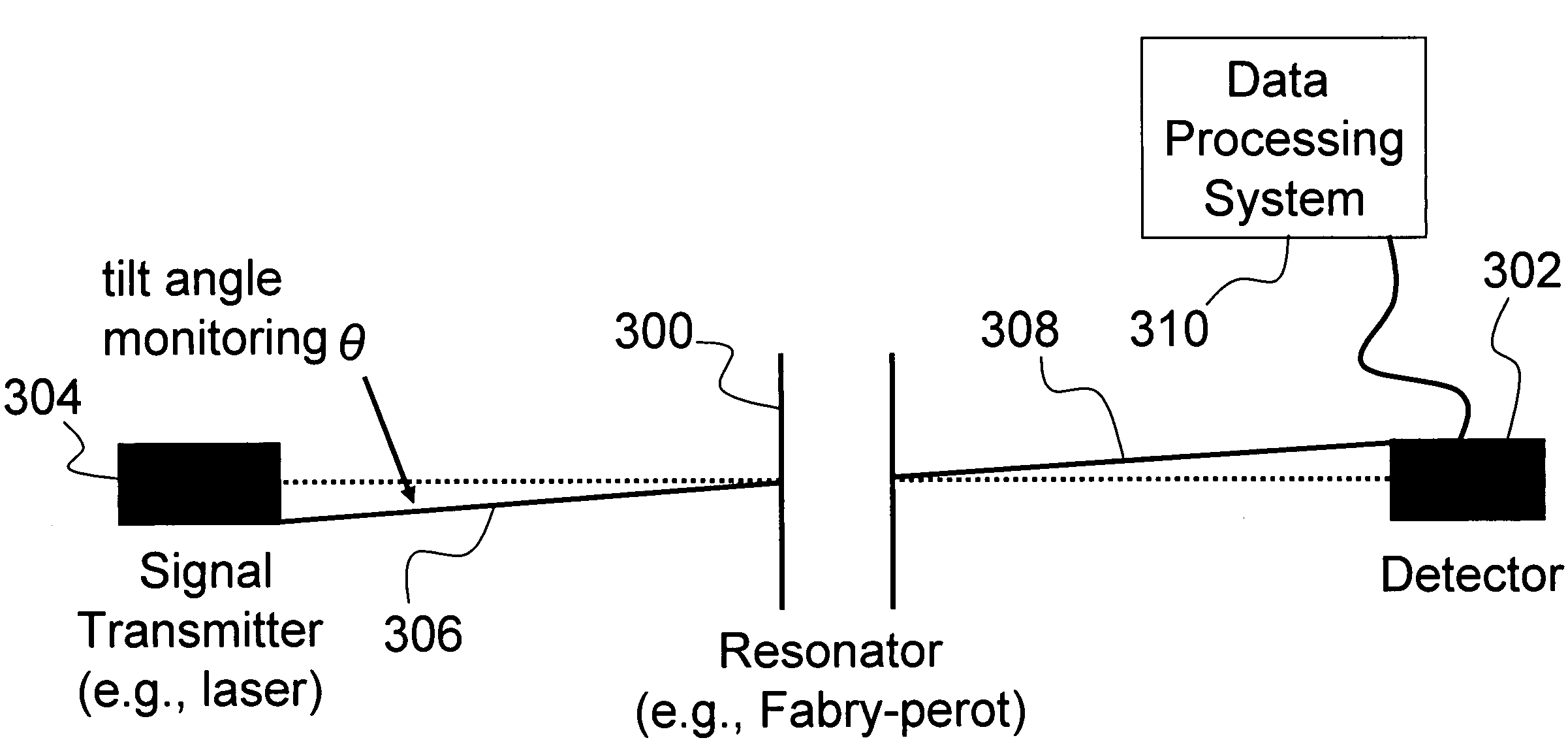 Tilt meter based on the field transmission through a resonator