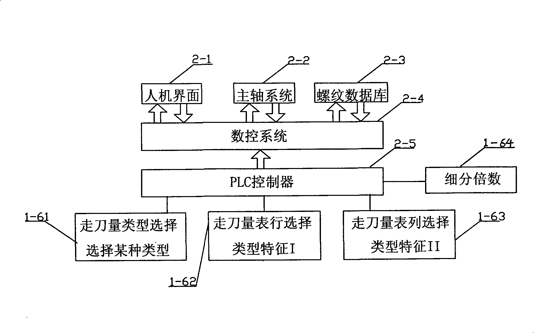 Method for setting feed amount of multi-level code disc used for NC-plain compatible machine tool with multiple operation modes