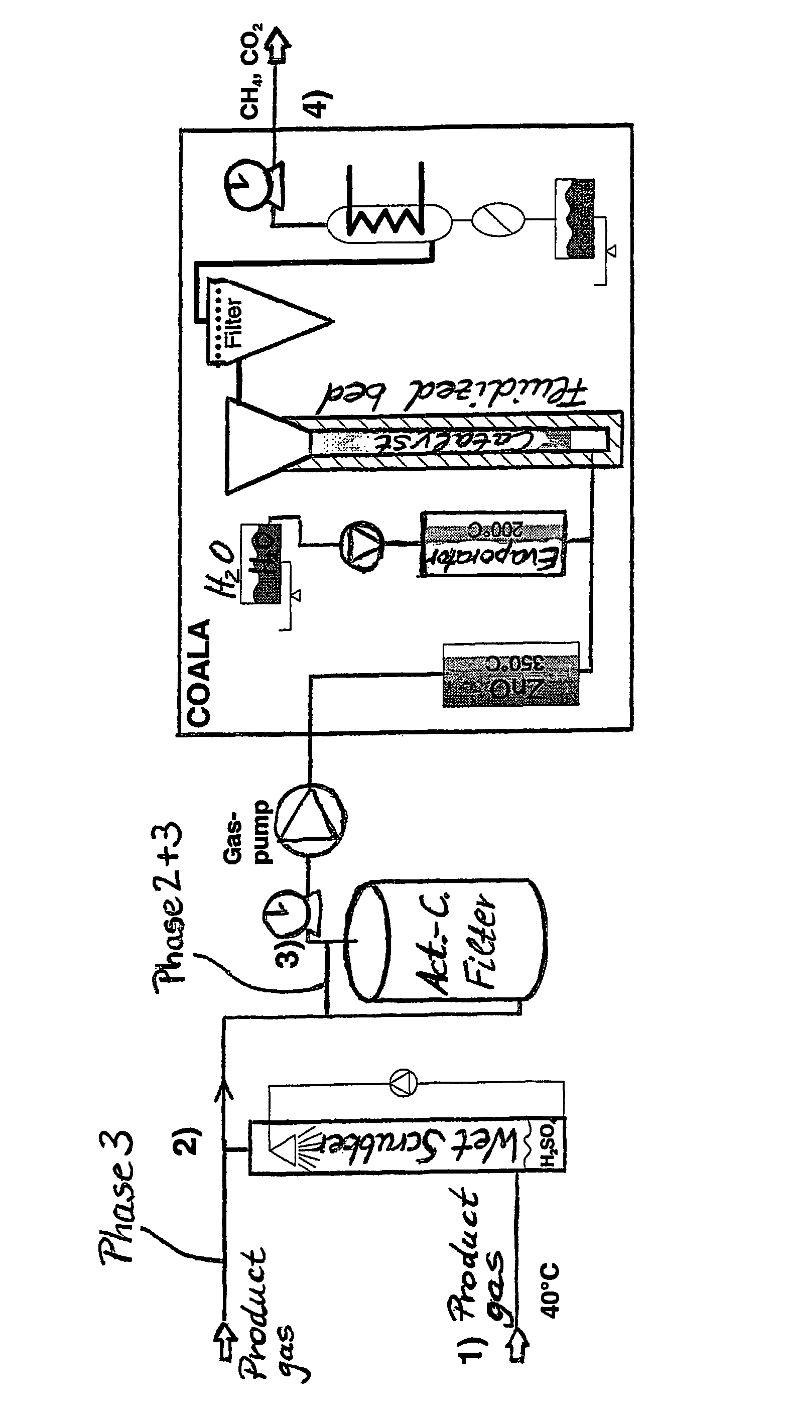 Process for the synthetic generation of methane