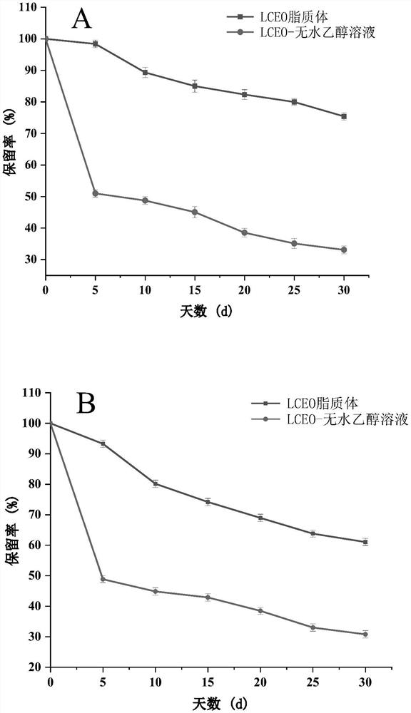 Application of litsea cubeba essential oil liposome in anti-inflammation and acne removal