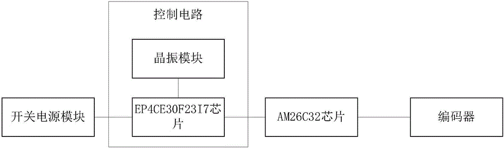 Encoder reset device and encoder reset method