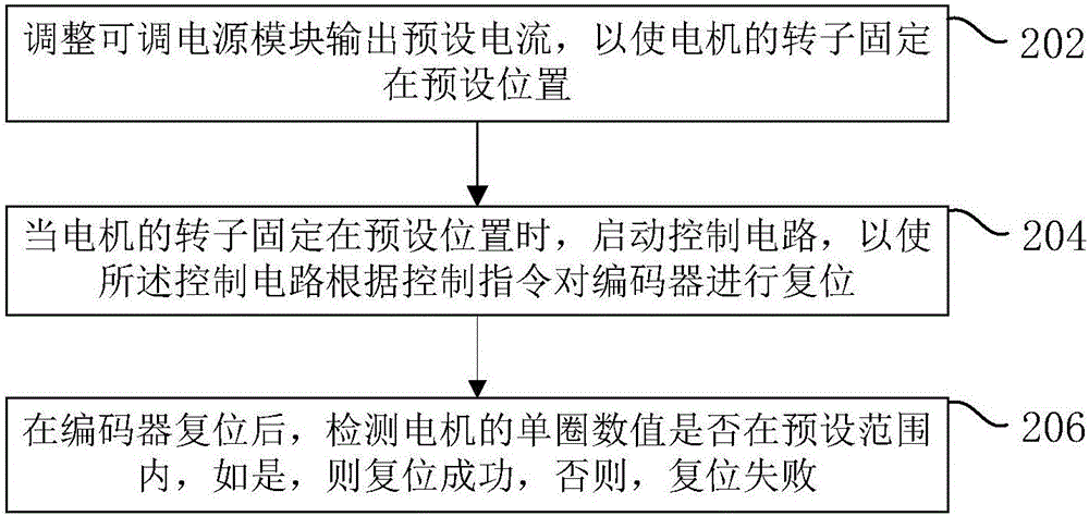 Encoder reset device and encoder reset method