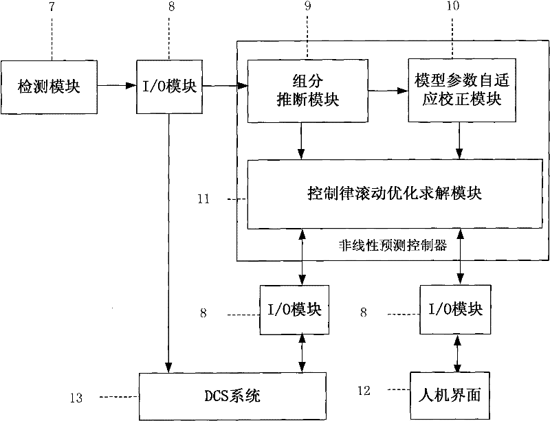 Non-linear prediction control system and method in internal thermal coupling distillation process