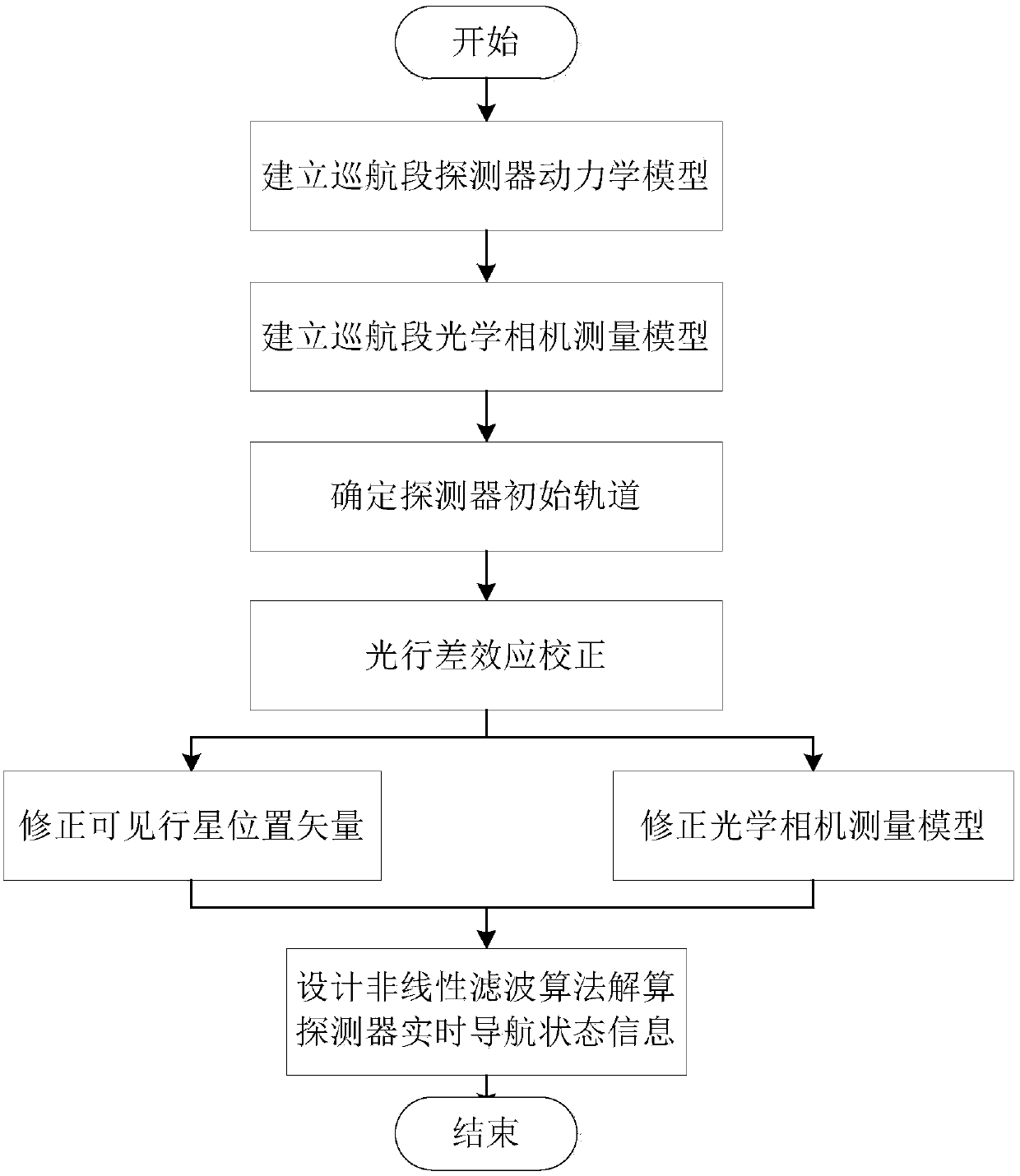 Cruise section autonomous navigation position deviation correction method