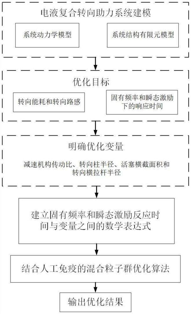 Electro-hydraulic composite power-assisted steering system optimization method considering modal