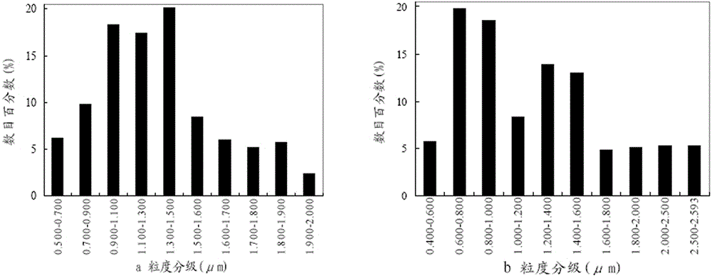 Method for preparing powder material