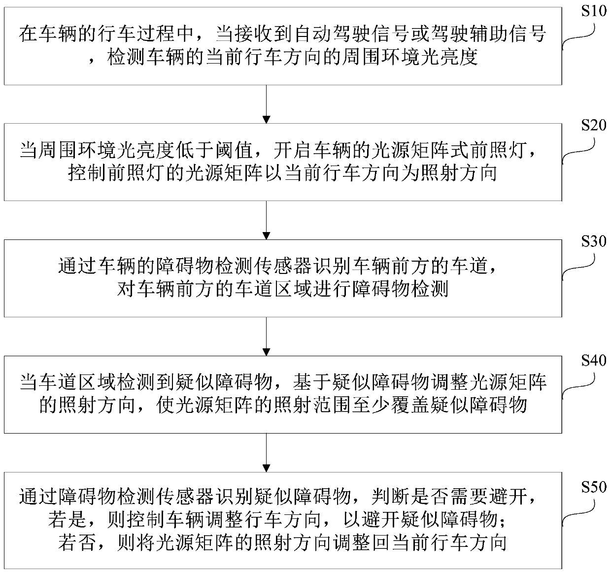 Control method, system, electronic equipment and storage medium of headlamp