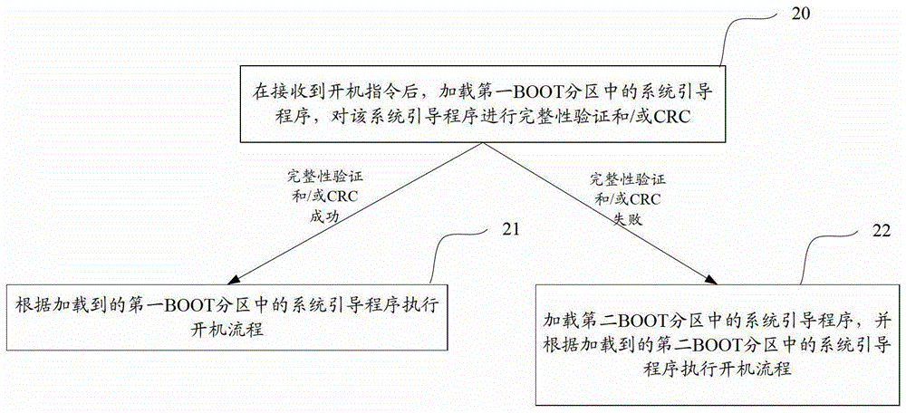 Method and device for starting and upgrading terminal equipment