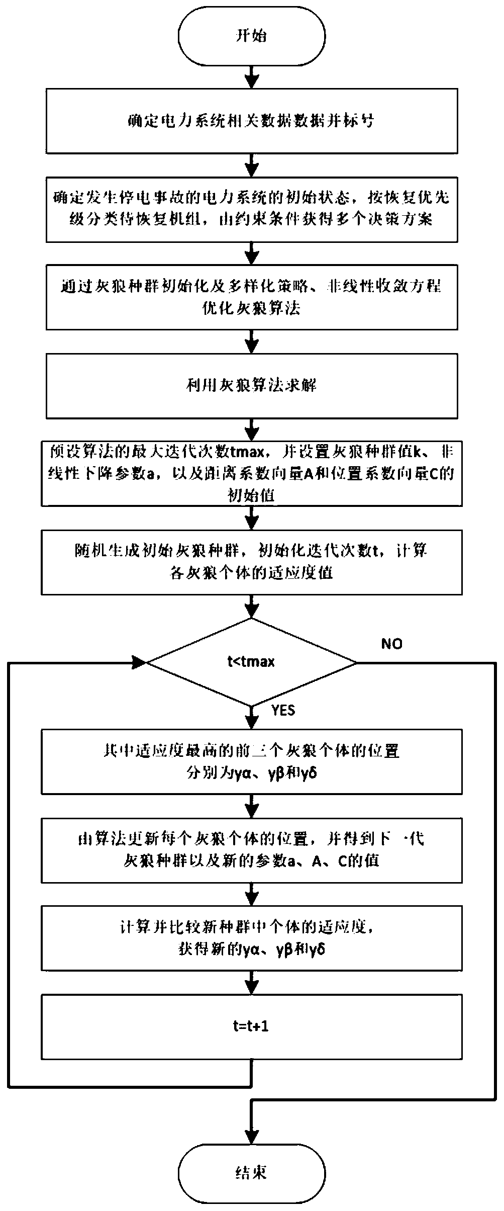 Electrical power system black start method based on grey wolf optimization algorithm