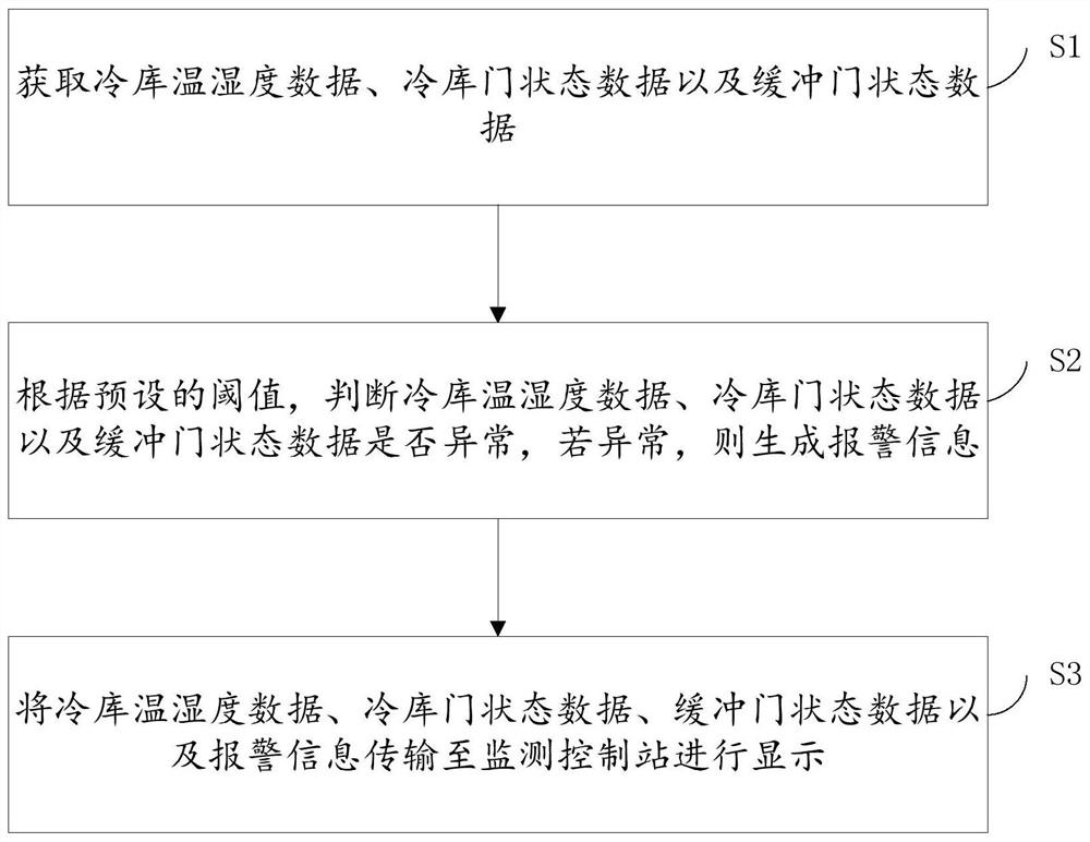 Intelligent detection system and method for refrigeration house environment