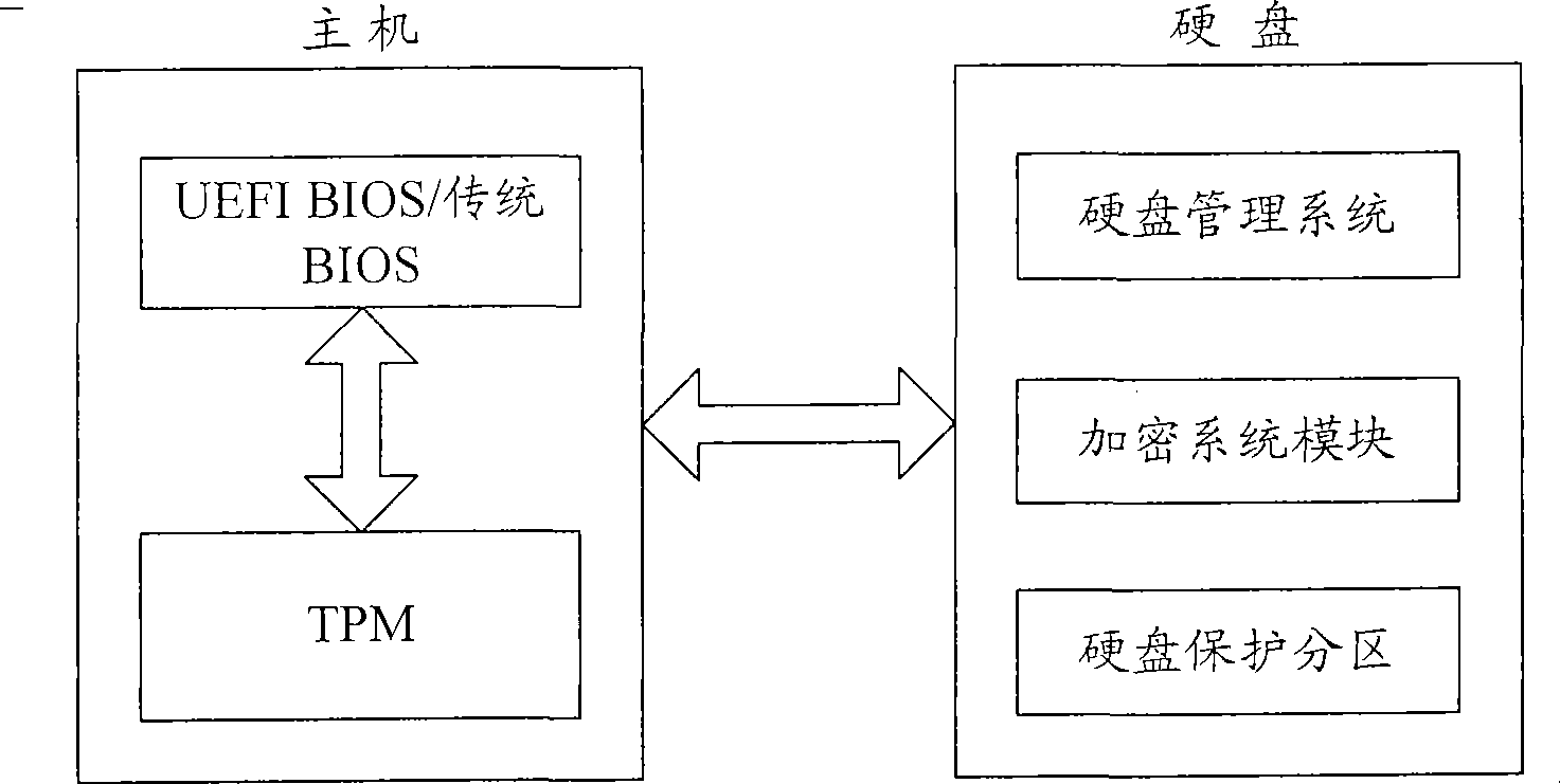 Ciphering transmission method of hard disk ATA instruction