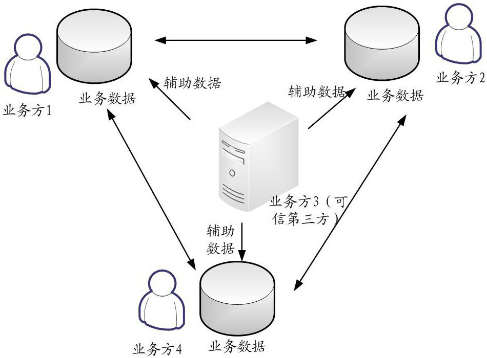 Joint training method and device for business models