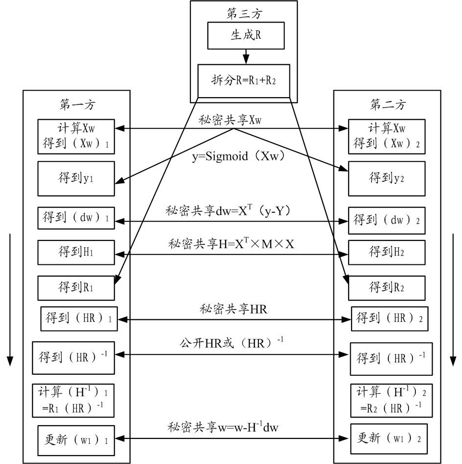 Joint training method and device for business models