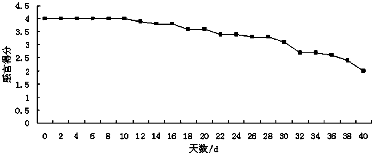 Preparation method of fresh prepared mutton product and quality control method thereof