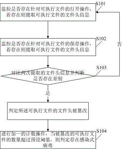 Method and system for detecting an infection type virus based on file header