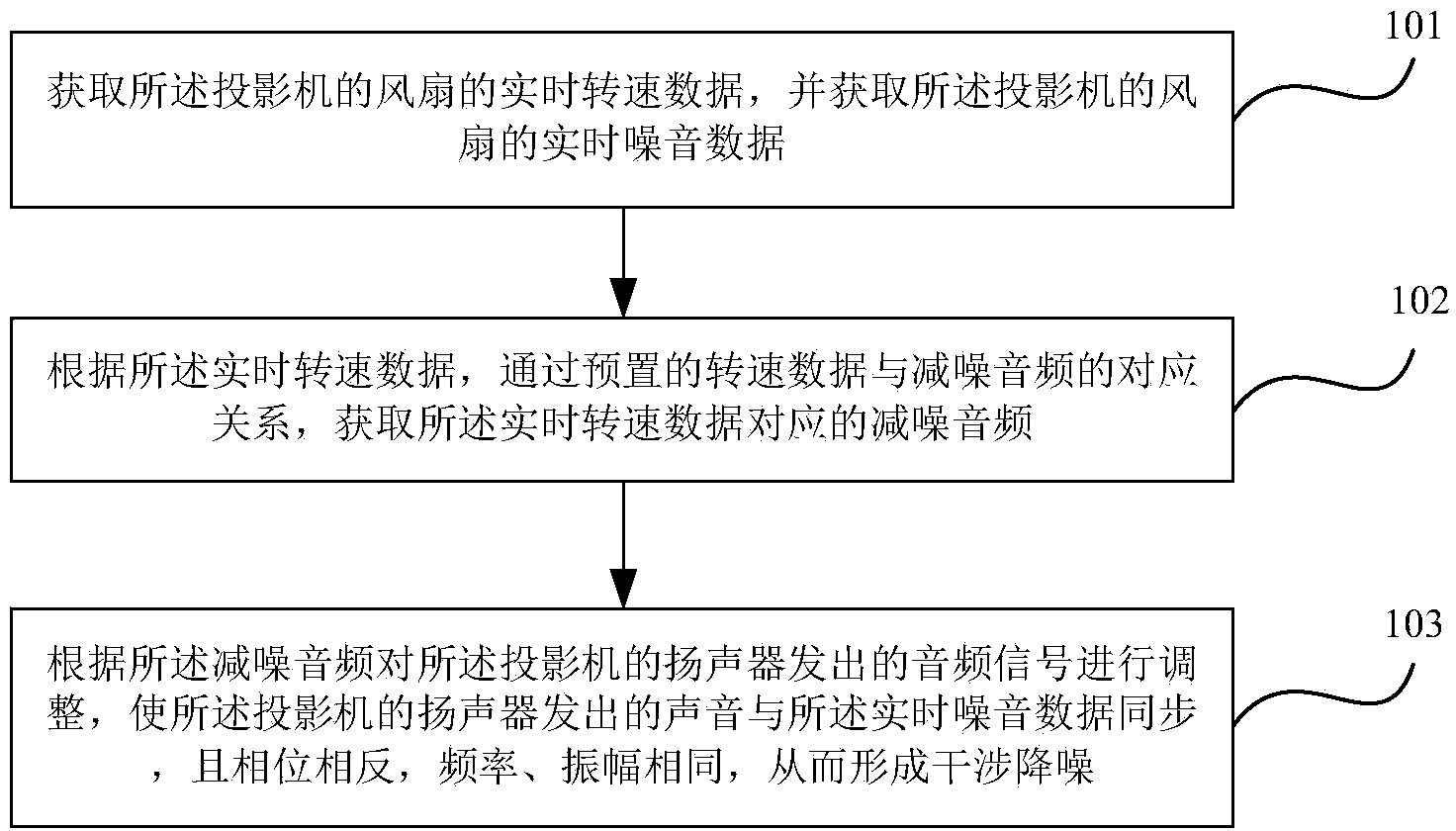 Automatic noise lowering method, device and system of projector