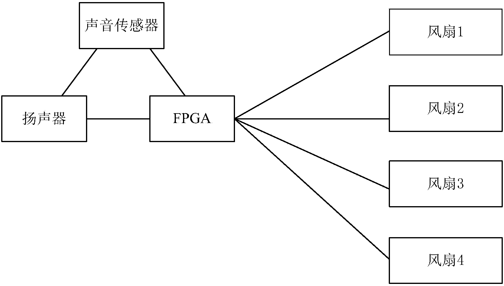 Automatic noise lowering method, device and system of projector