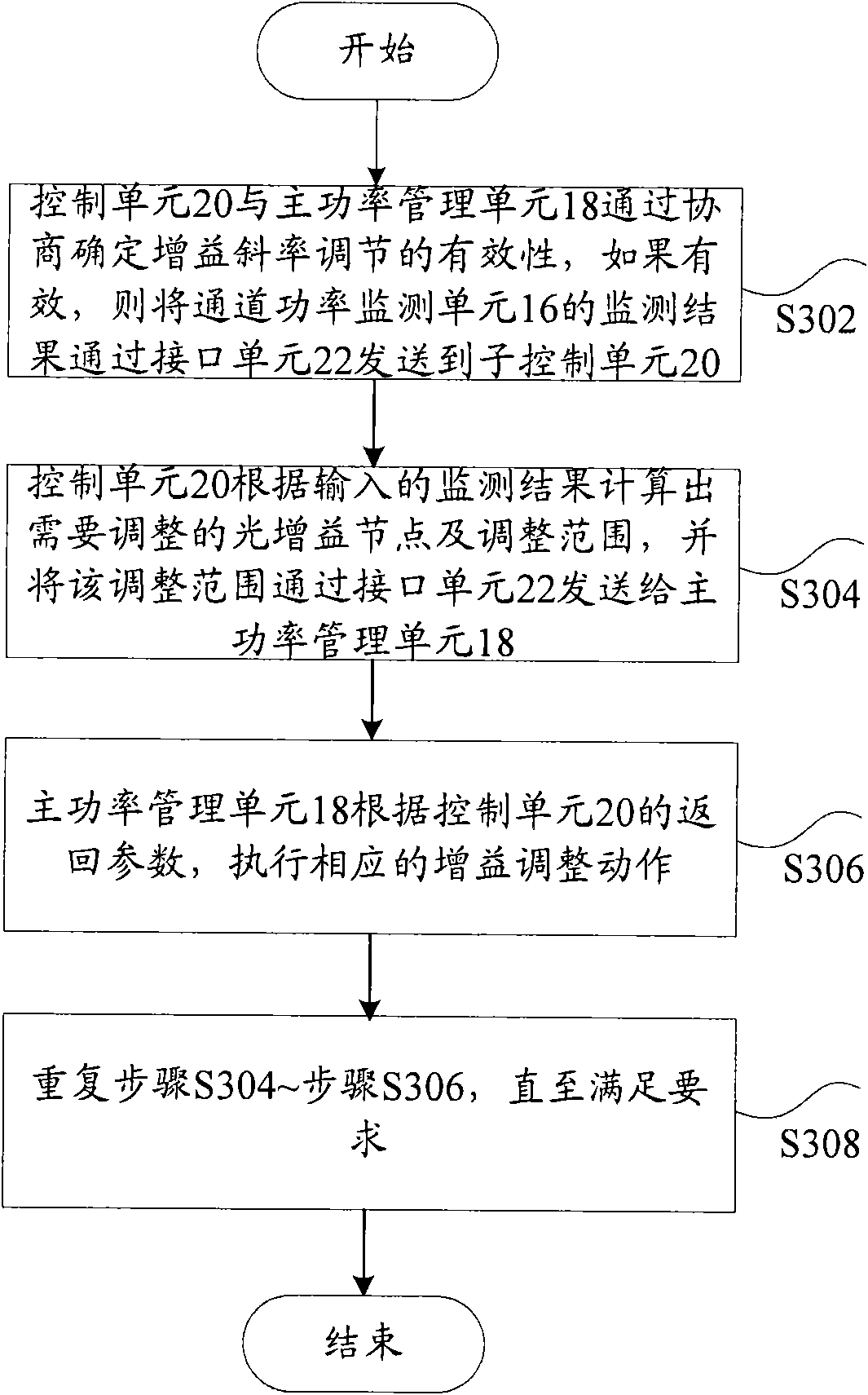 Method and device for power management