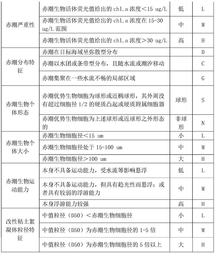 An Implementation Method of Optimizing the Utilization of Modified Clay Method to Eliminate Red Tide