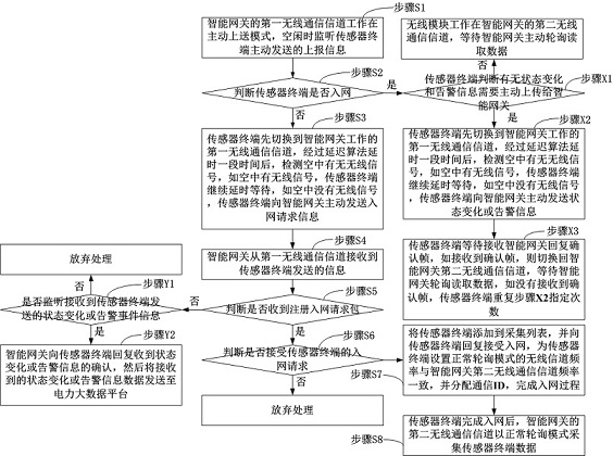 Novel dual-channel wireless communication system, control method and control system