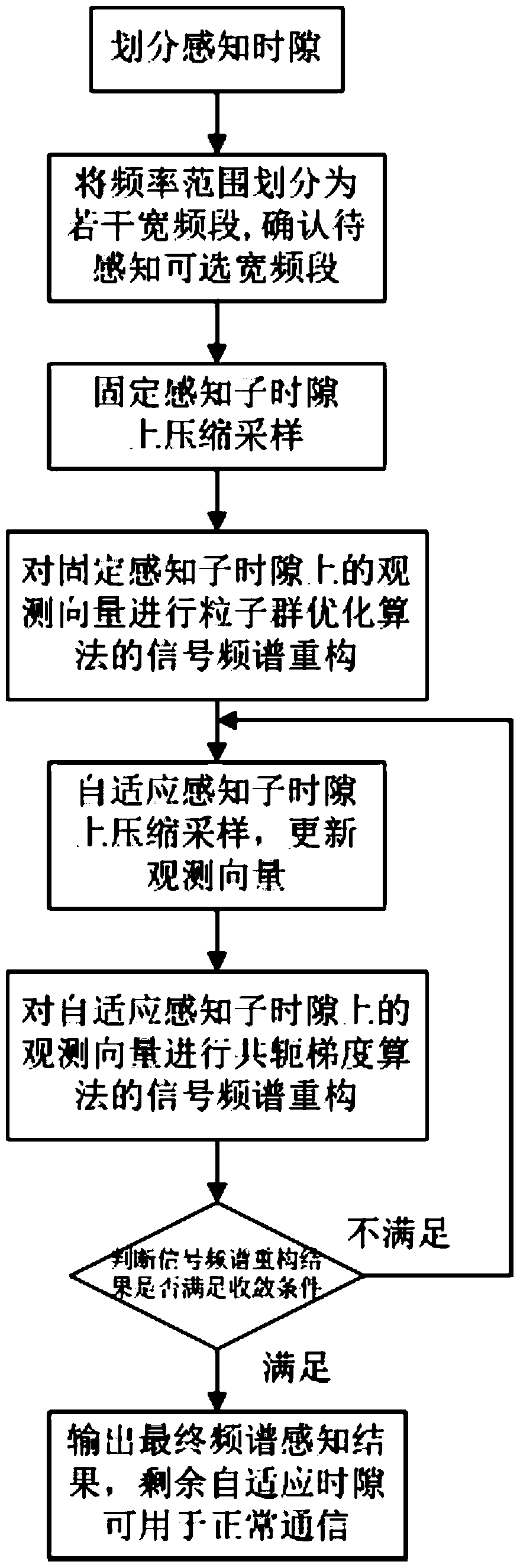 A Wideband Spectrum Sensing Method Based on Adaptive Compressed Sensing