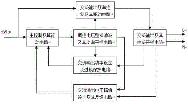 High-frequency high-voltage alternating-current power circuit with adjustable frequency, amplitude, and power