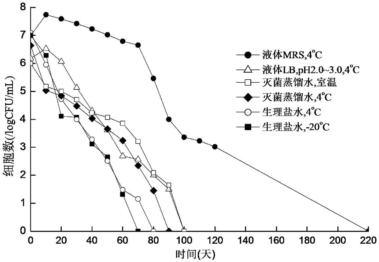 A kind of induction method of lactobacillus vbnc state