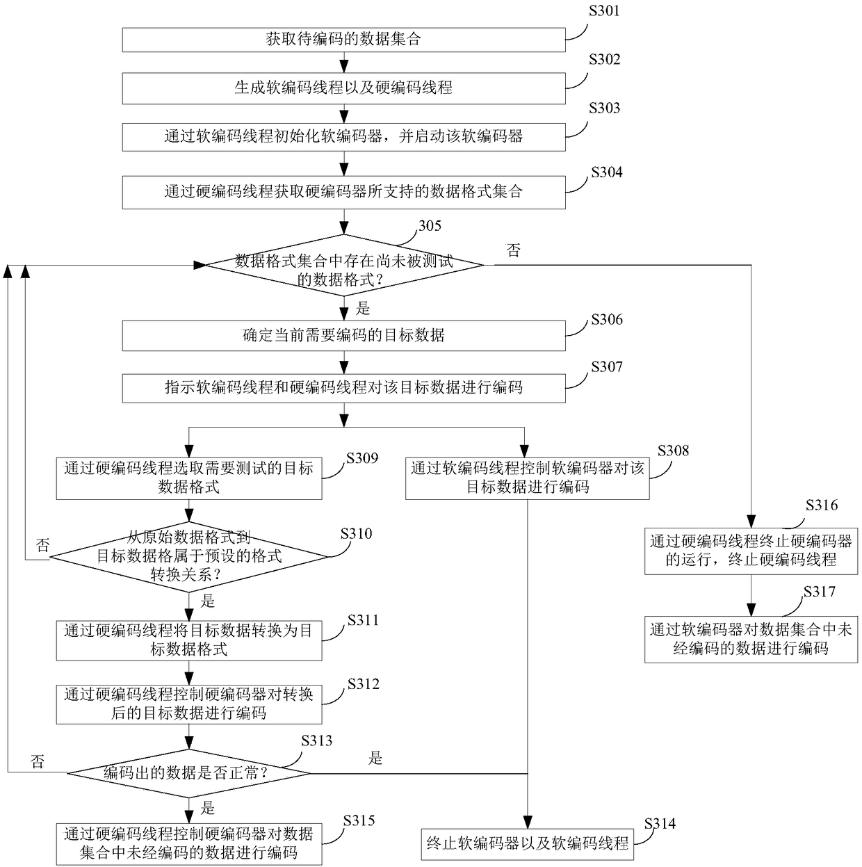 Data coding method and device and data decoding method and device